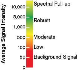 scales for average signal intensity