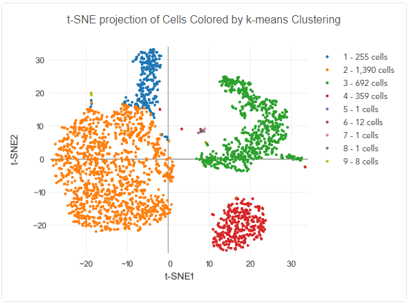 t-SNE projection of single-cell RNA-Seq